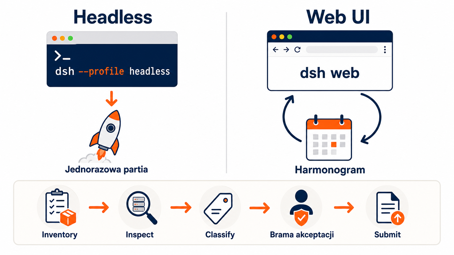 Schemat decyzyjny porównujący ścieżkę jednorazowej partii headless z pętlą Web UI plus harmonogram