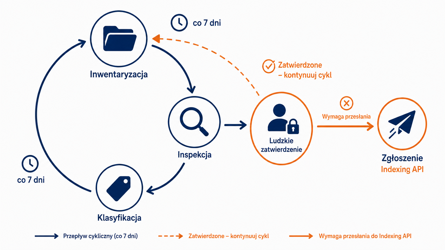 Pętla cotygodniowego harmonogramu pipeline'u indeksacji dsh z zatrzymaniem na ludzkie zatwierdzenie