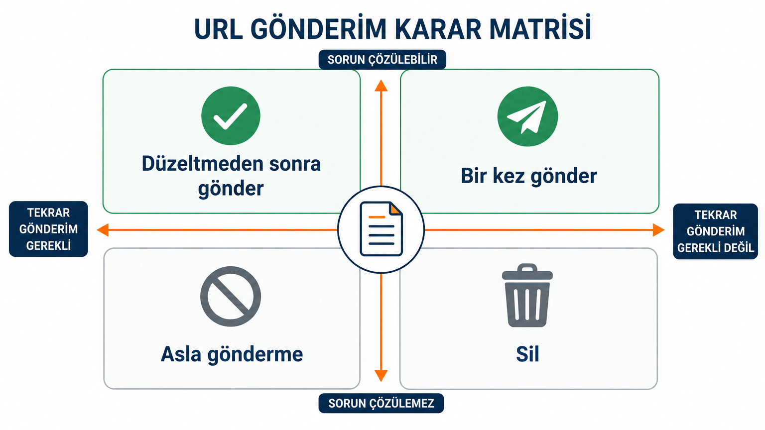 Dizine alınmamış URL'leri «düzeltmeden sonra gönder» ve «asla gönderme» diye ayıran karar matrisi