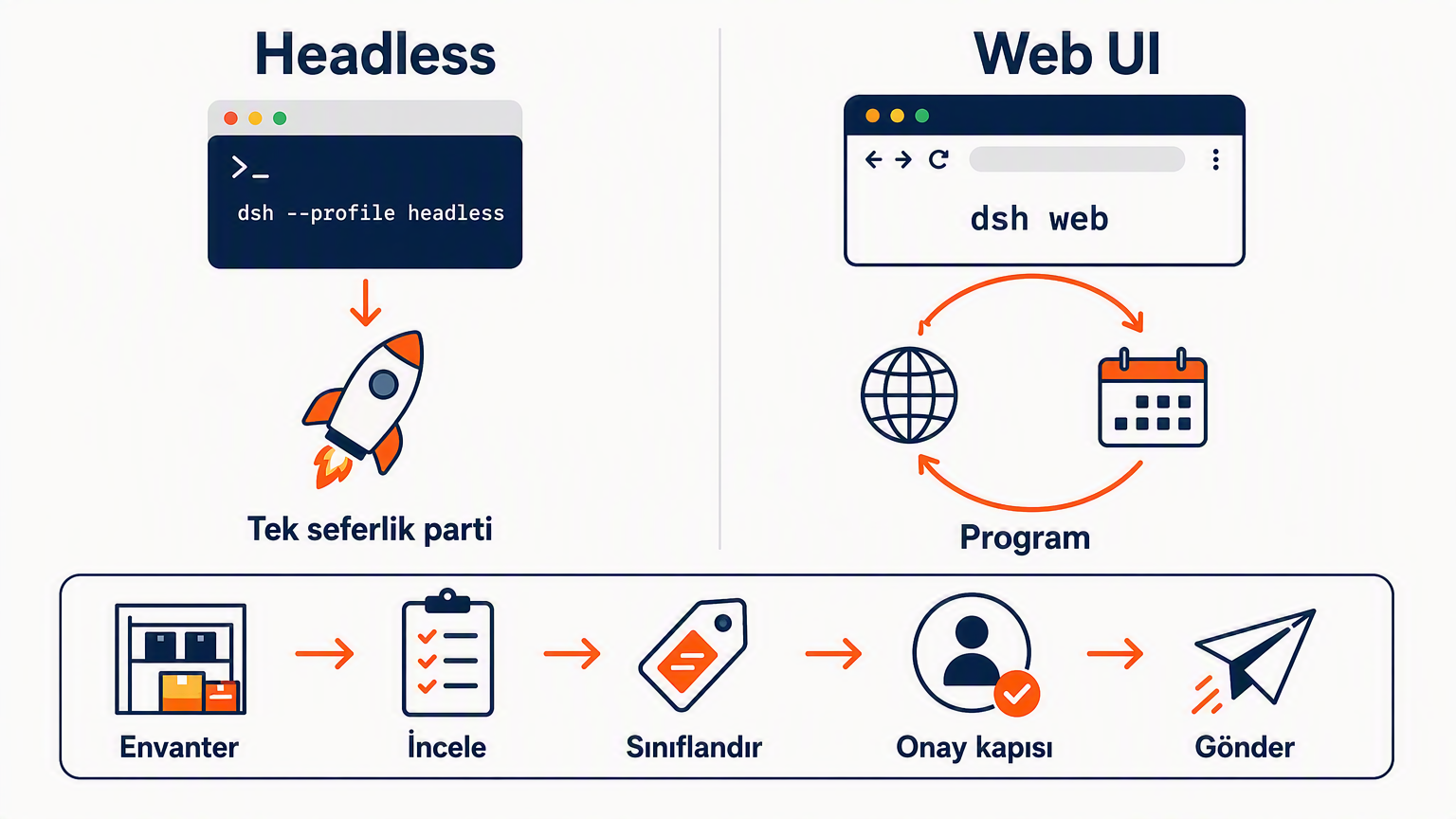 Tek seferlik headless parti yolunu Web UI artı program döngüsüyle karşılaştıran karar şeması