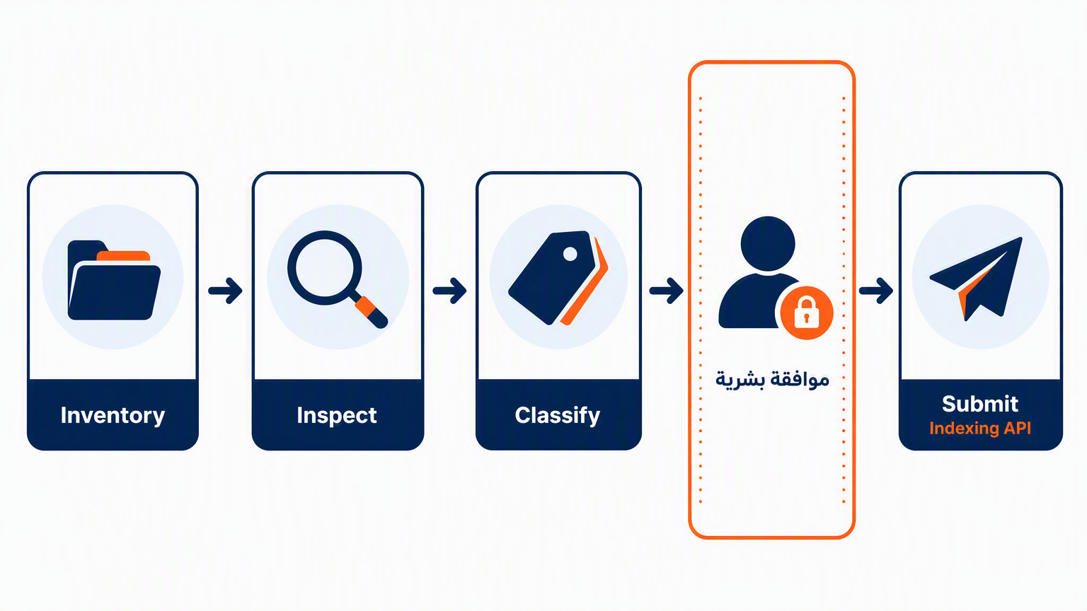 مخطط خط أنابيب الفهرسة بخمس مراحل مع بوابة موافقة بشرية قبل الإرسال