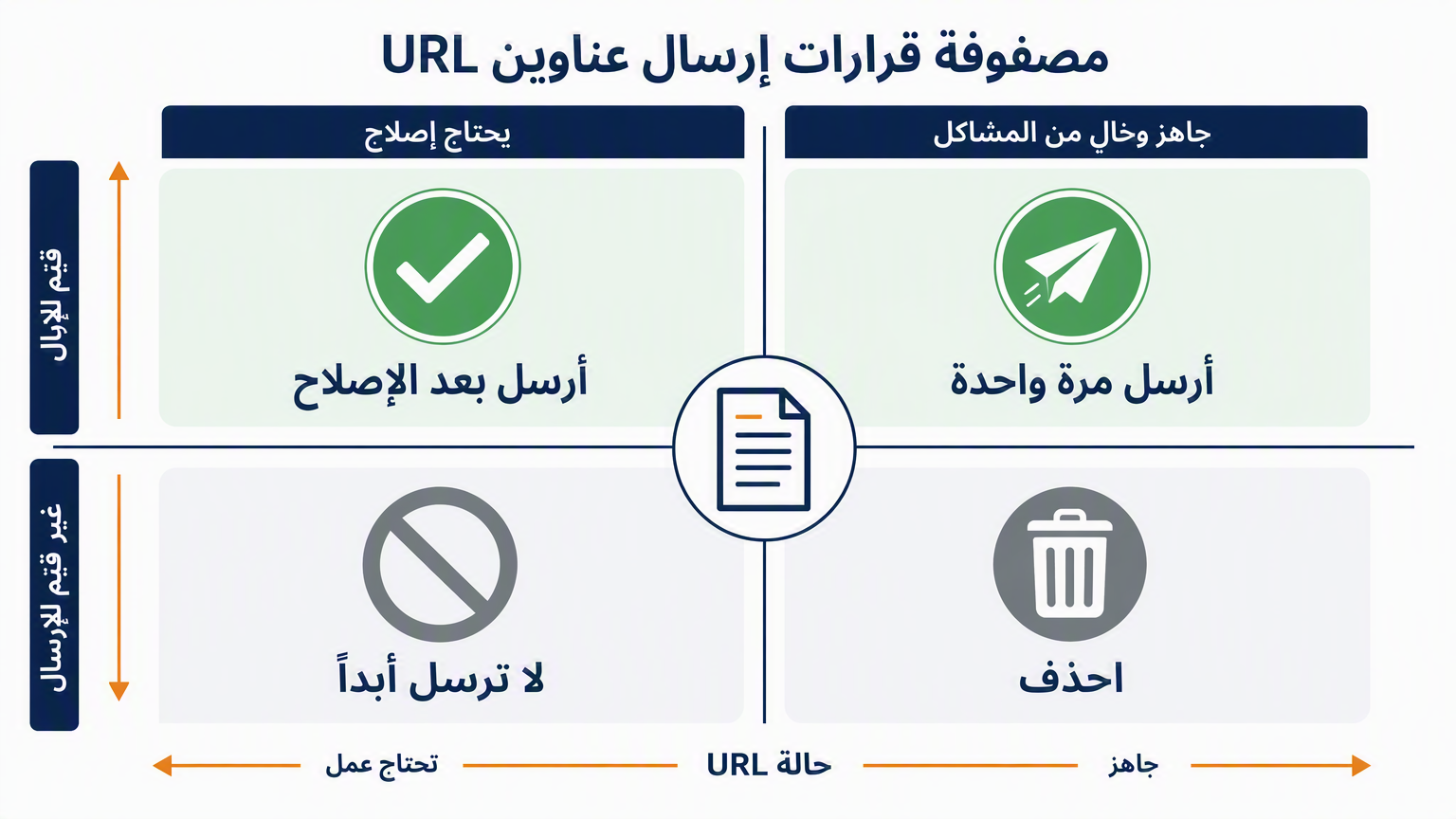 مصفوفة قرارات تقسم عناوين URL غير المفهرسة إلى «أرسل بعد الإصلاح» و«لا ترسل أبدًا»