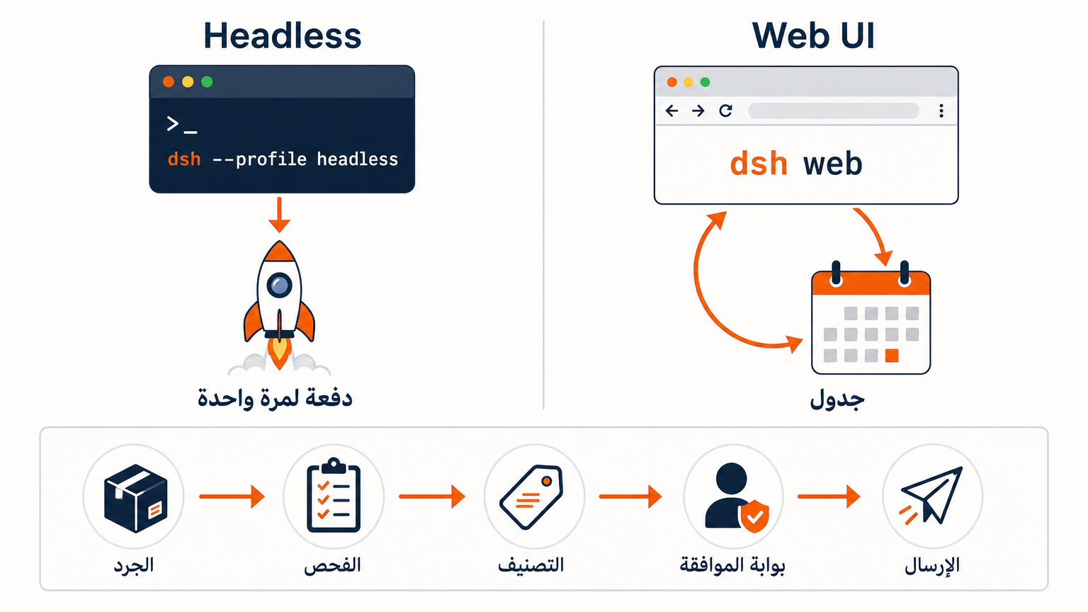 مخطط قرار يقارن مسار دفعة headless لمرة واحدة بدورة Web UI بالإضافة إلى الجدول