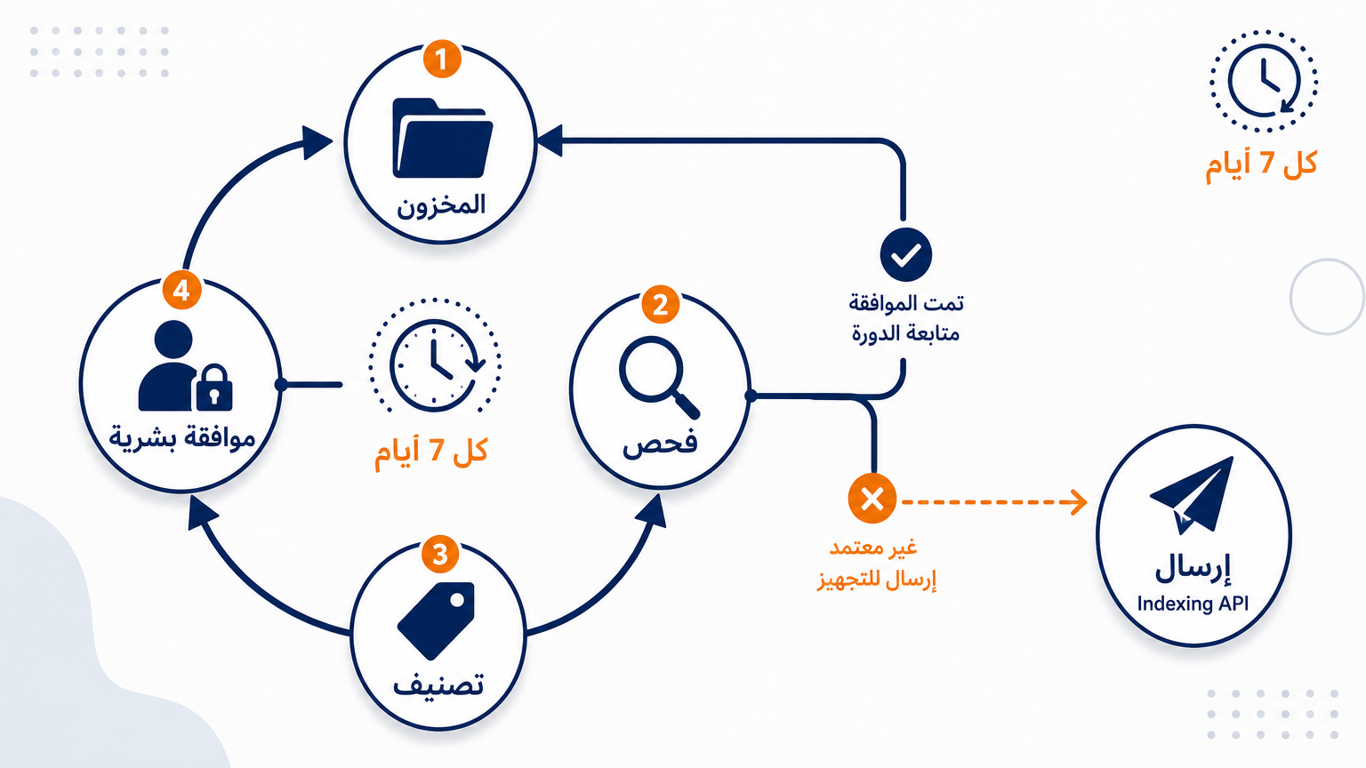 دورة الجدول الأسبوعي لخط فهرسة dsh مع توقف عند الموافقة البشرية