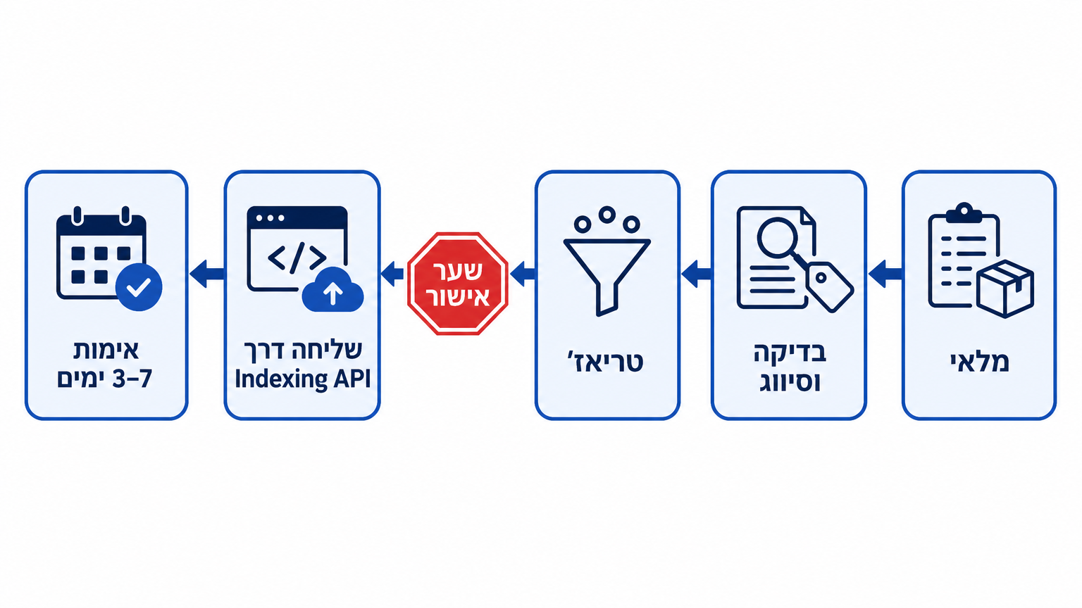 תרשים זרימה שמציג את pipeline האינדוקס בחמישה שלבים עם שער אישור אנושי לפני השליחה