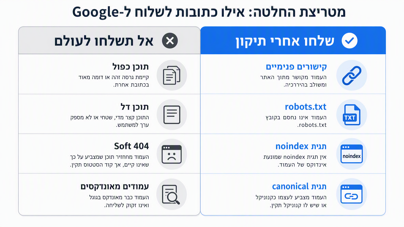 מטריצת החלטות שמראה אילו כתובות URL לא מאונדקסות לשלוח אחרי תיקון מול אילו לעולם לא לשלוח