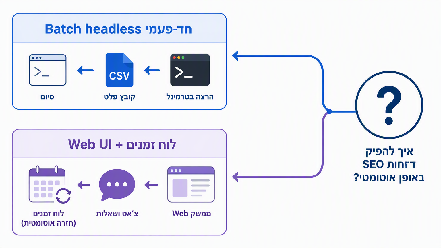 תרשים החלטות שמשווה בין המסלול החד-פעמי של dsh headless לבין Web UI עם לולאה מתוזמנת