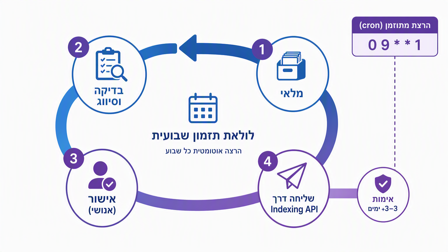 תרשים לולאת תזמון שבועית ל-pipeline האינדוקס של dsh עם עצירת אישור אנושית