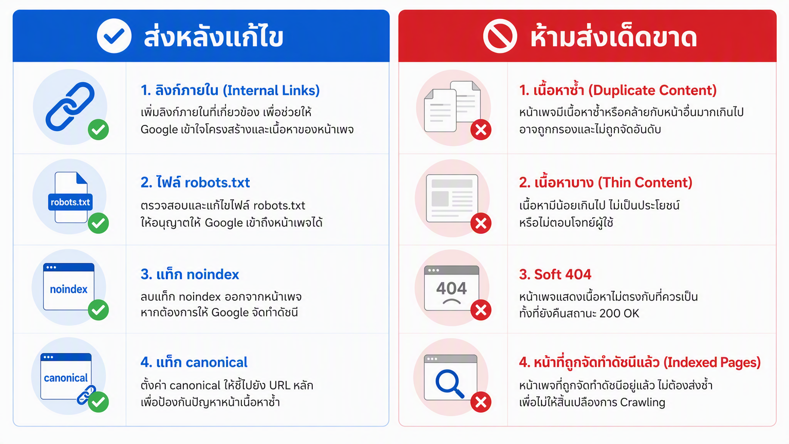 เมทริกซ์การตัดสินใจแสดง URL ที่ไม่ได้ทำดัชนีตัวไหนส่งหลังแก้ เทียบกับตัวไหนไม่ส่งเด็ดขาด