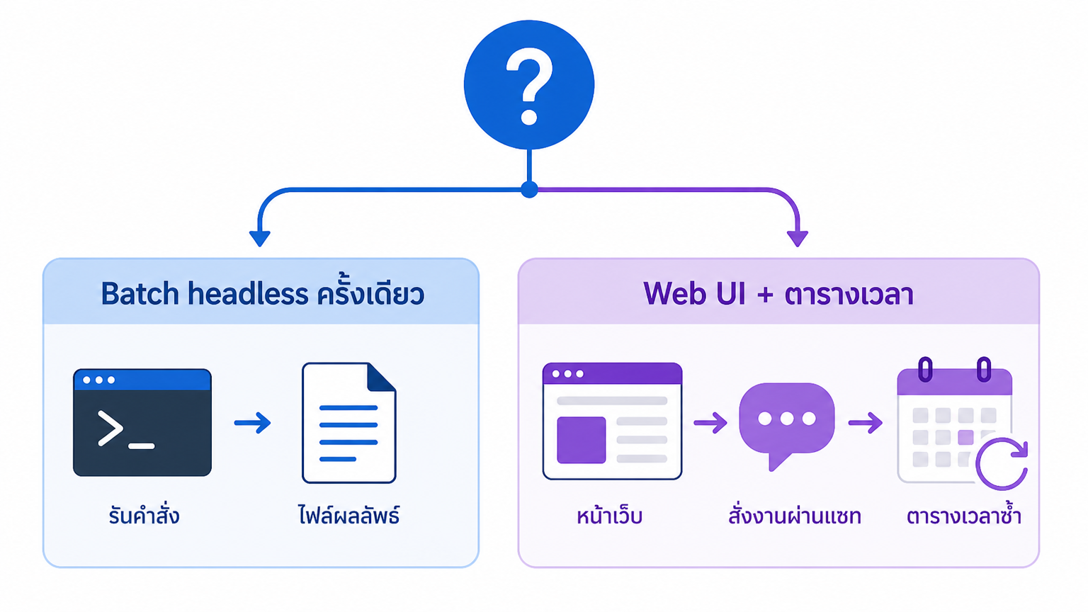 แผนภาพการตัดสินใจเปรียบเทียบเส้นทาง headless ครั้งเดียวของ dsh กับ Web UI บวกลูปตั้งเวลา