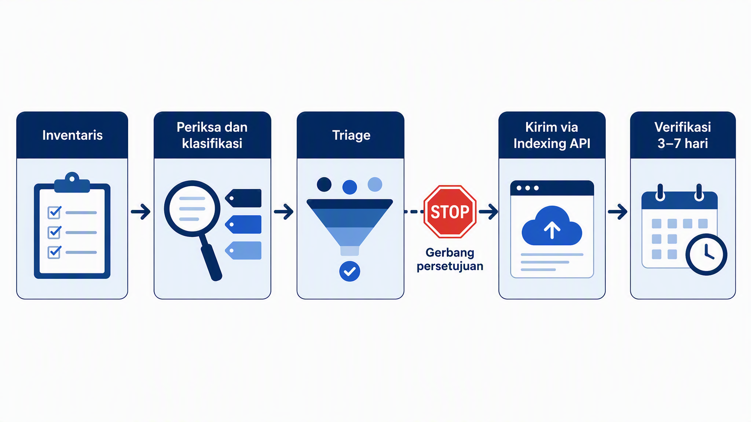 Diagram alur kerja yang menunjukkan pipeline indeksasi lima tahap dengan gerbang persetujuan manusia sebelum pengiriman