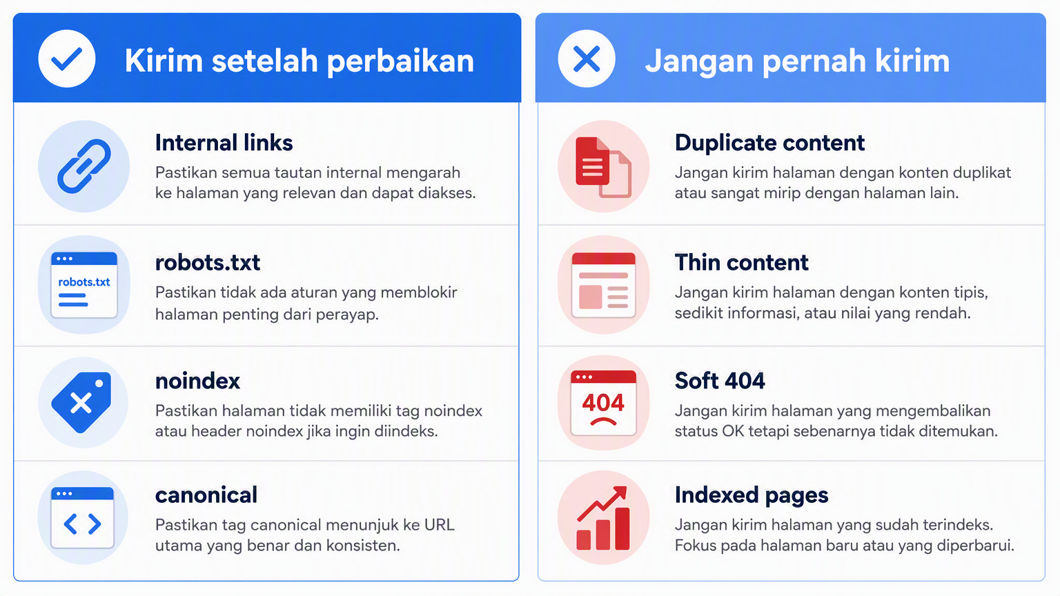 Matriks keputusan yang menunjukkan URL belum terindeks mana yang dikirim setelah diperbaiki versus yang tidak pernah dikirim
