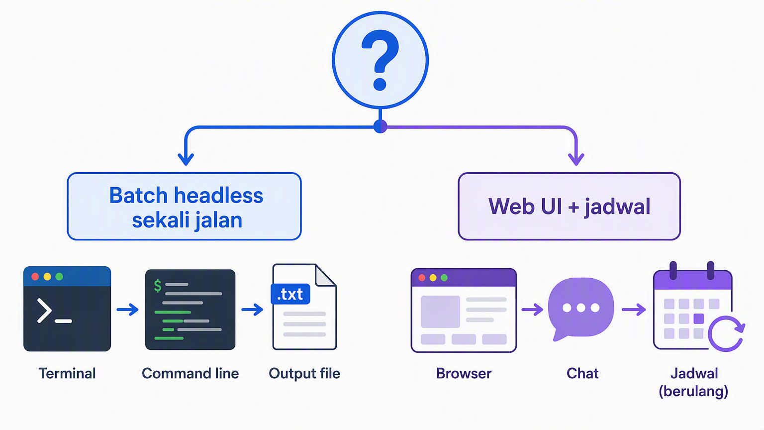 Diagram keputusan yang membandingkan jalur headless sekali jalan dsh dengan web UI plus putaran terjadwal