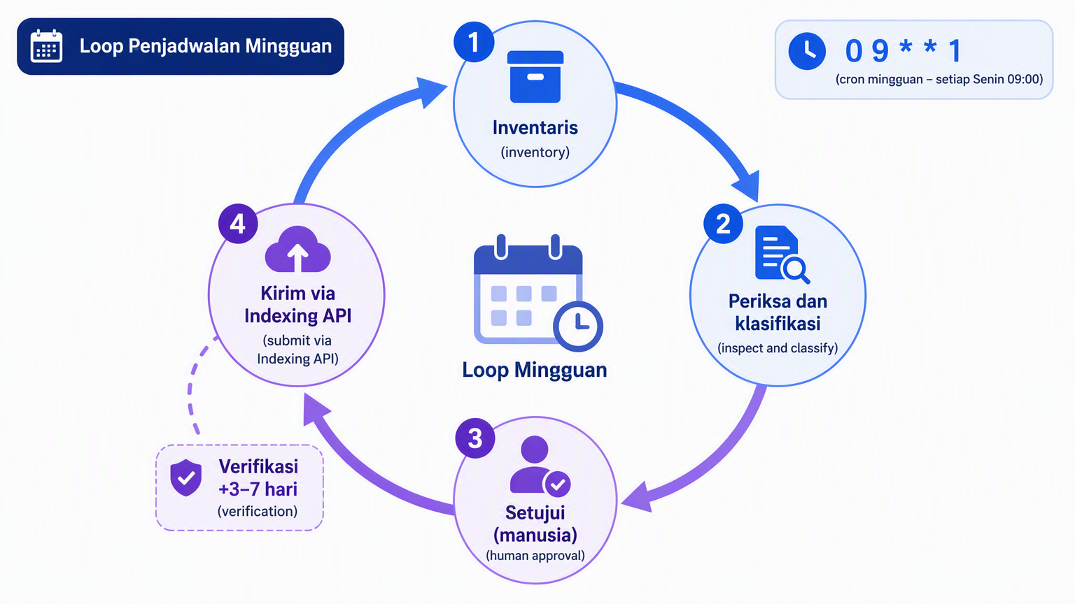 Diagram putaran jadwal mingguan untuk pipeline indeksasi dsh dengan titik berhenti persetujuan manusia