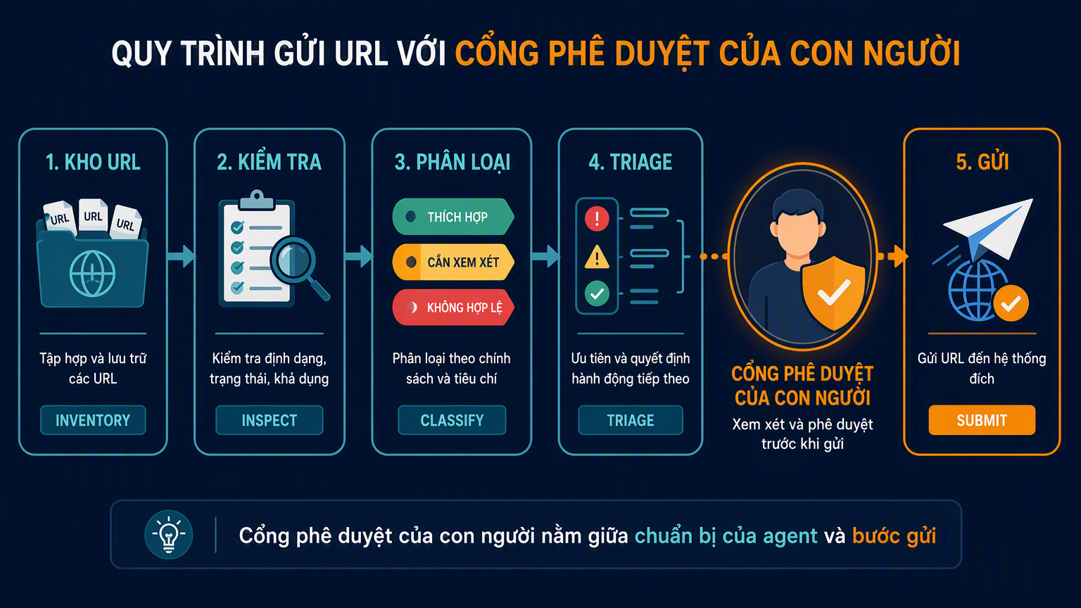 Sơ đồ quy trình thể hiện pipeline lập chỉ mục năm giai đoạn với cổng phê duyệt của con người trước khi gửi