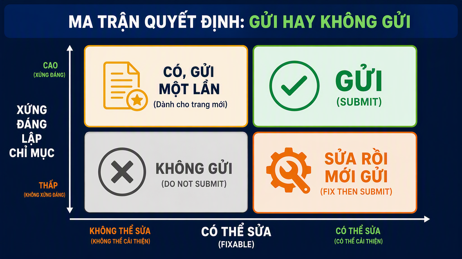 Ma trận quyết định cho thấy URL chưa được lập chỉ mục nào được gửi sau khi sửa so với URL nào không bao giờ gửi