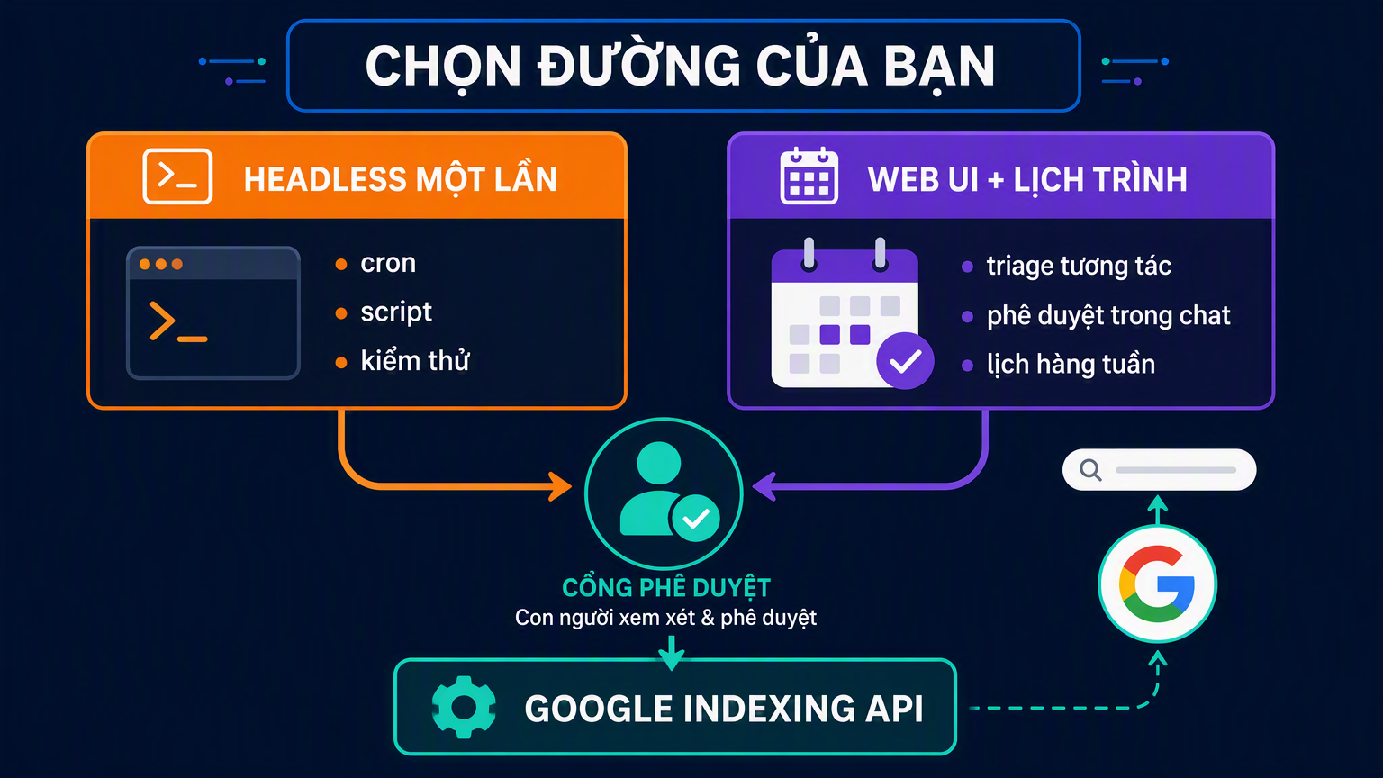 Sơ đồ quyết định so sánh đường headless một lần của dsh với web UI cộng vòng lặp lên lịch