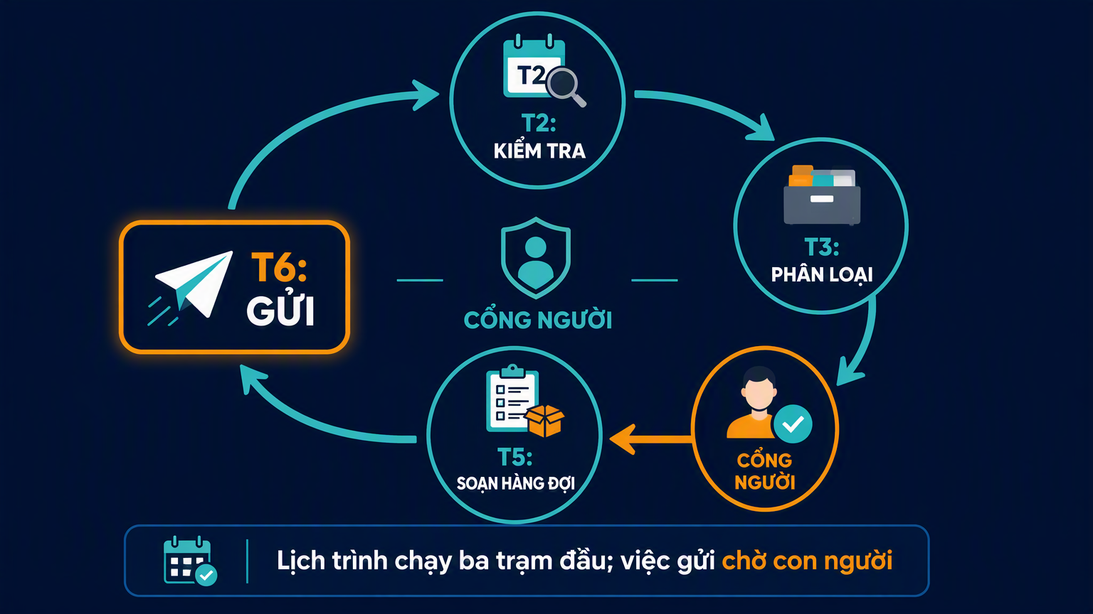 Sơ đồ vòng lặp lên lịch hàng tuần cho pipeline lập chỉ mục dsh với điểm dừng phê duyệt của con người