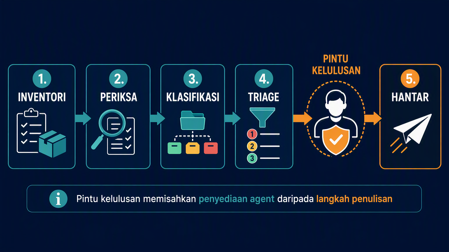 Gambar rajah aliran kerja menunjukkan pipeline pengindeksan lima peringkat dengan pintu kelulusan manusia sebelum hantaran