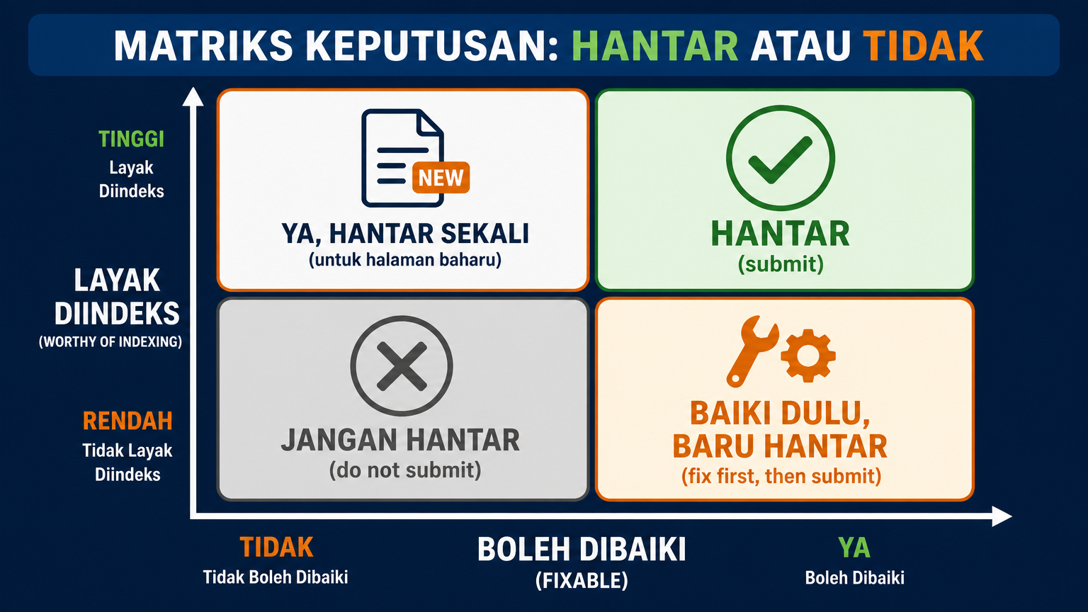 Matriks keputusan menunjukkan URL belum diindeks yang mana dihantar selepas dibaiki berbanding yang tidak pernah dihantar