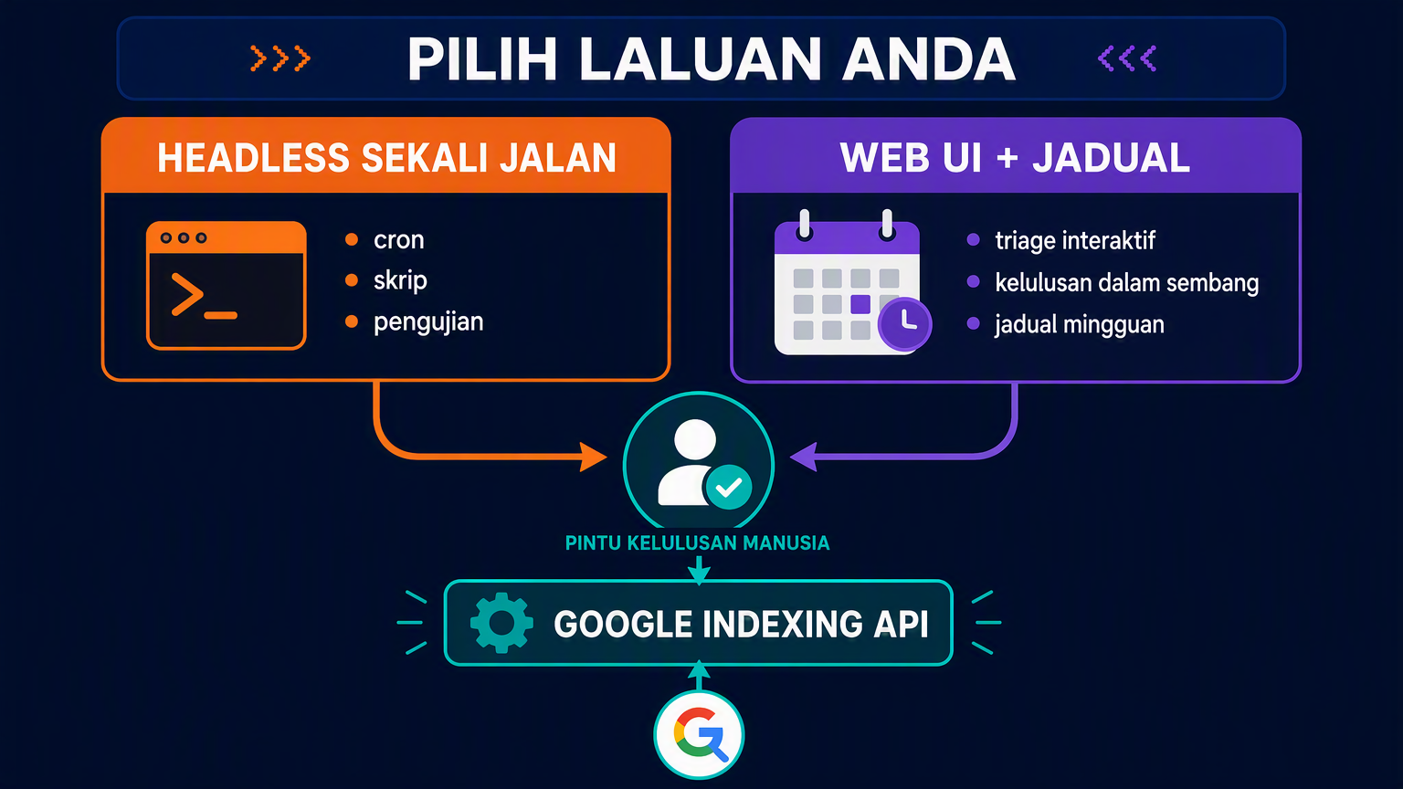 Gambar rajah keputusan membandingkan laluan headless sekali jalan dsh dengan web UI campur gelung berjadual