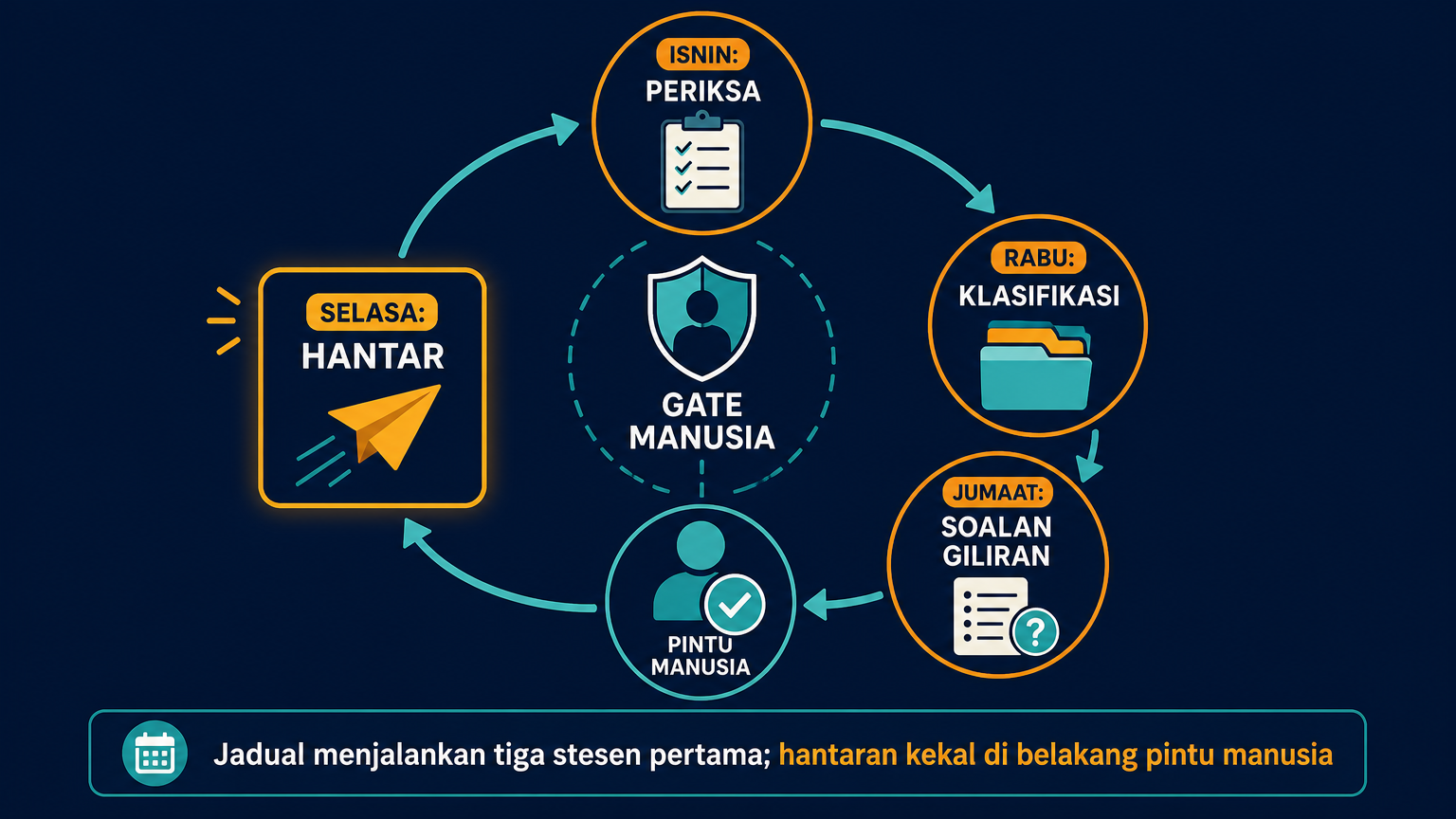 Gambar rajah gelung berjadual mingguan untuk pipeline pengindeksan dsh dengan titik henti kelulusan manusia
