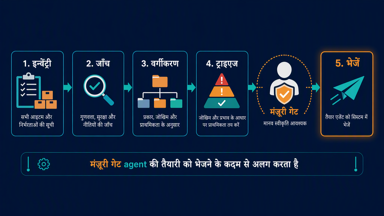 पाँच-चरण वाली इंडेक्सिंग pipeline दिखाता वर्कफ़्लो डायग्राम, जिसमें भेजने से पहले इंसानी मंज़ूरी गेट है