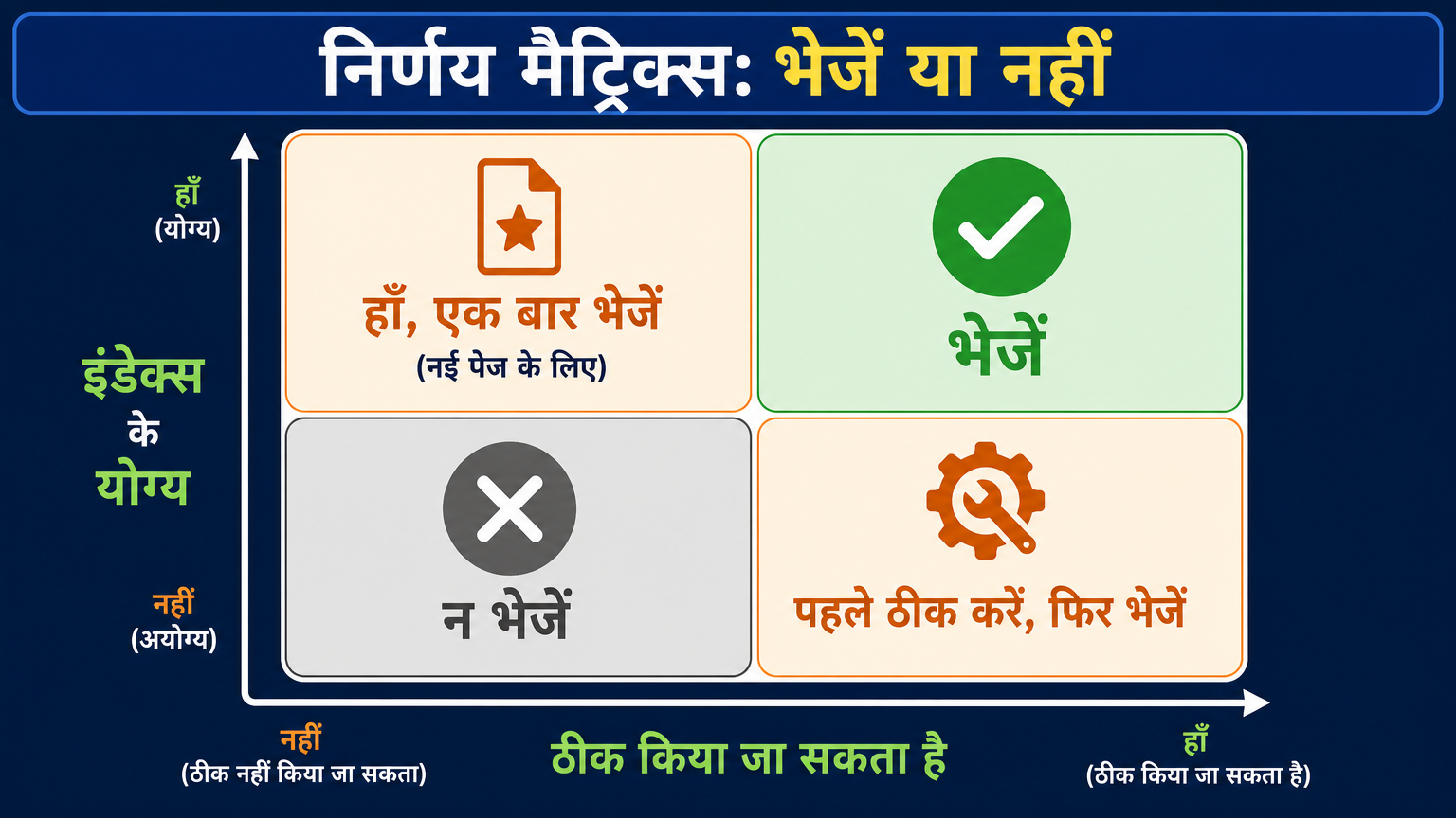 निर्णय मैट्रिक्स: कौन-से बिना-इंडेक्स URL मरम्मत के बाद भेजने हैं बनाम कौन-से कभी नहीं भेजने हैं