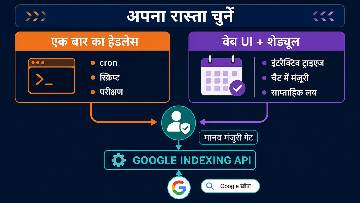 एक-बार के headless रास्ते की तुलना web UI प्लस शेड्यूल्ड लूप से करता निर्णय डायग्राम