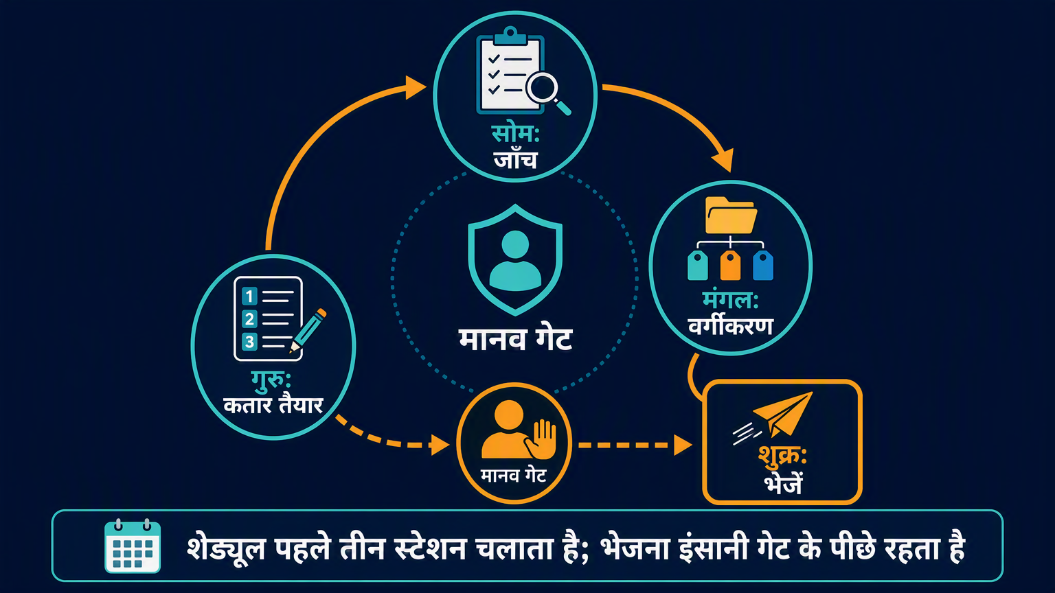 dsh इंडेक्सिंग pipeline का साप्ताहिक शेड्यूल्ड लूप दिखाता डायग्राम, जिसमें इंसानी मंज़ूरी स्टॉप पॉइंट है