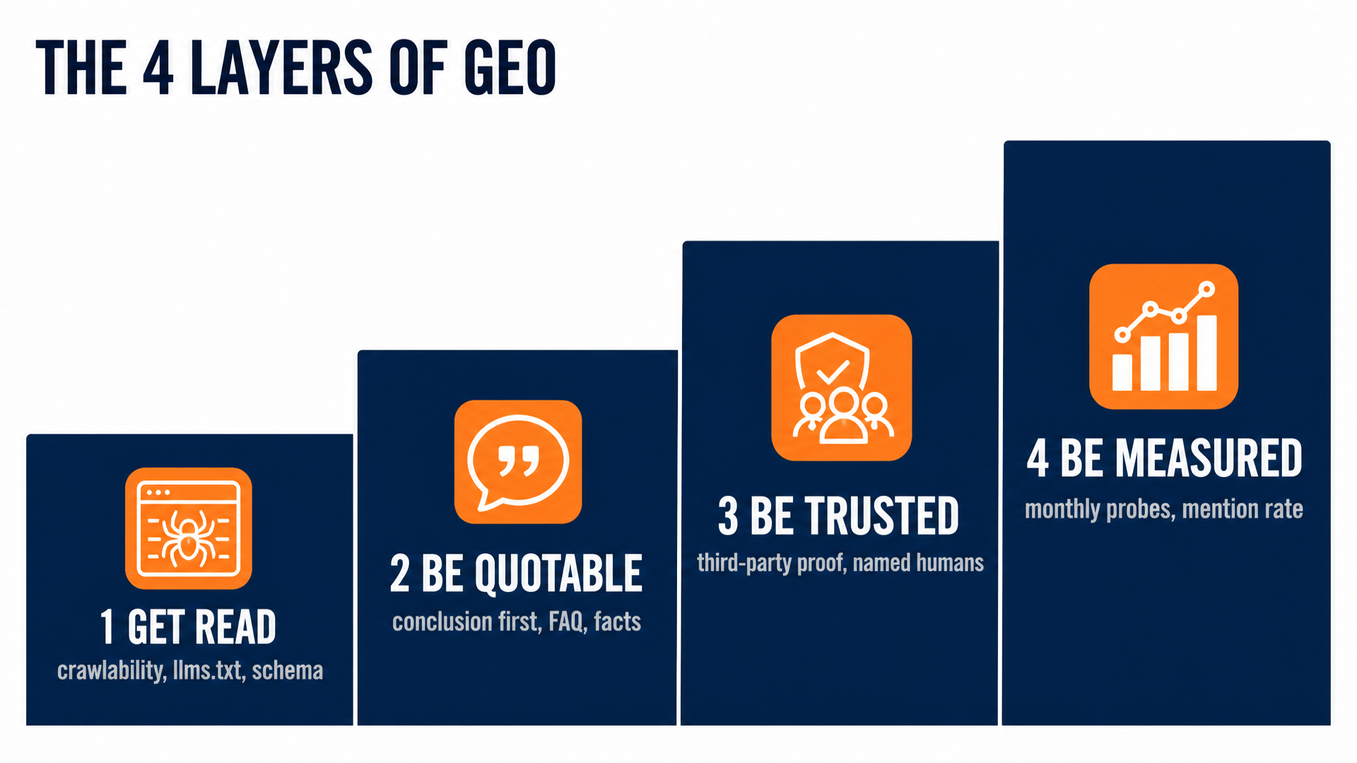Ladder diagram of the four GEO layers: get read, be quotable, be trusted, be measured
