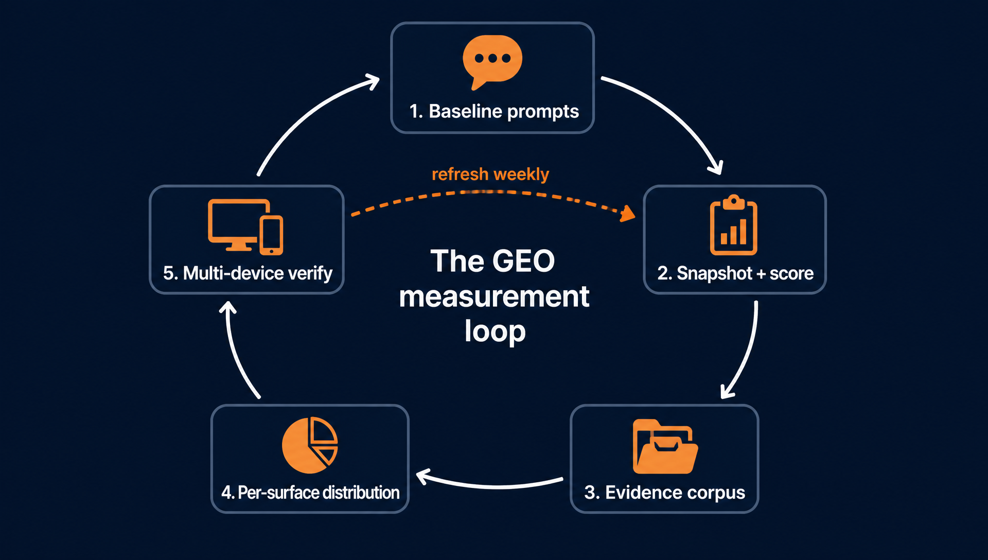 The five-step GEO measurement and evidence loop: baseline prompts, weekly snapshots and scores, evidence corpus build, per-surface distribution, multi-device verification, and a weekly refresh back to snapshots.
