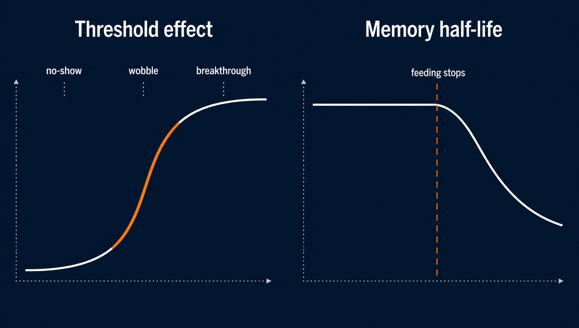 GEO visibility climbs an S-curve through no-show, wobble, and breakthrough stages, then decays when corpus feeding stops.