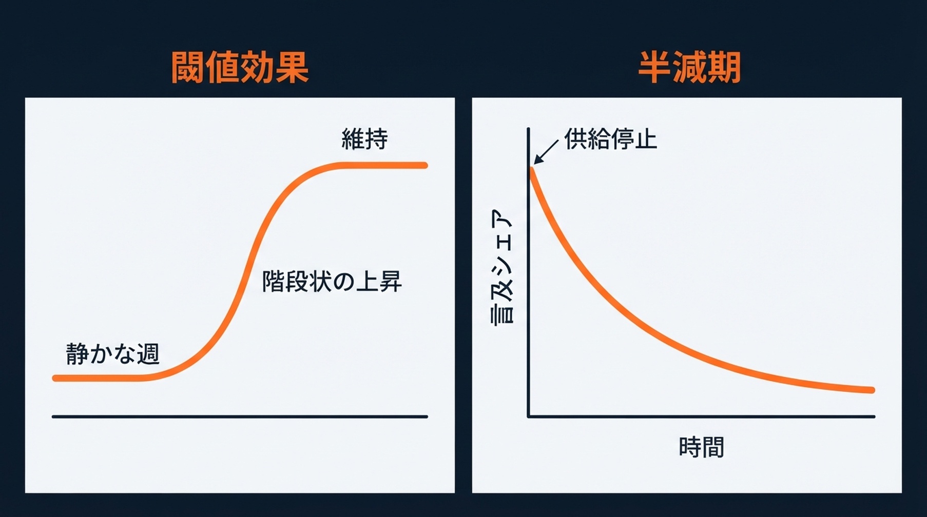 GEO の可視性は閾値を越えると S 曲線を描いて登り、コーパス供給が止まると減衰する。