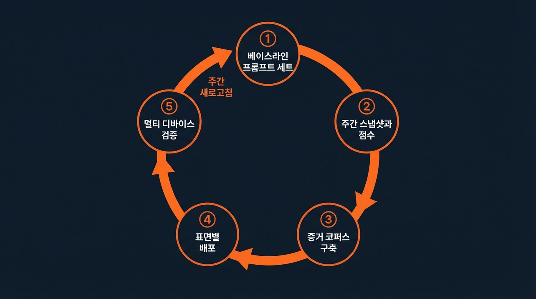 GEO 측정과 증거의 다섯 단계 루프:기준 프롬프트 세트, 주간 스냅샷과 점수, 증거 코퍼스 구축, 표면별 배포, 멀티 디바이스 검증, 그리고 주간 갱신으로 스냅샷으로 돌아가기.