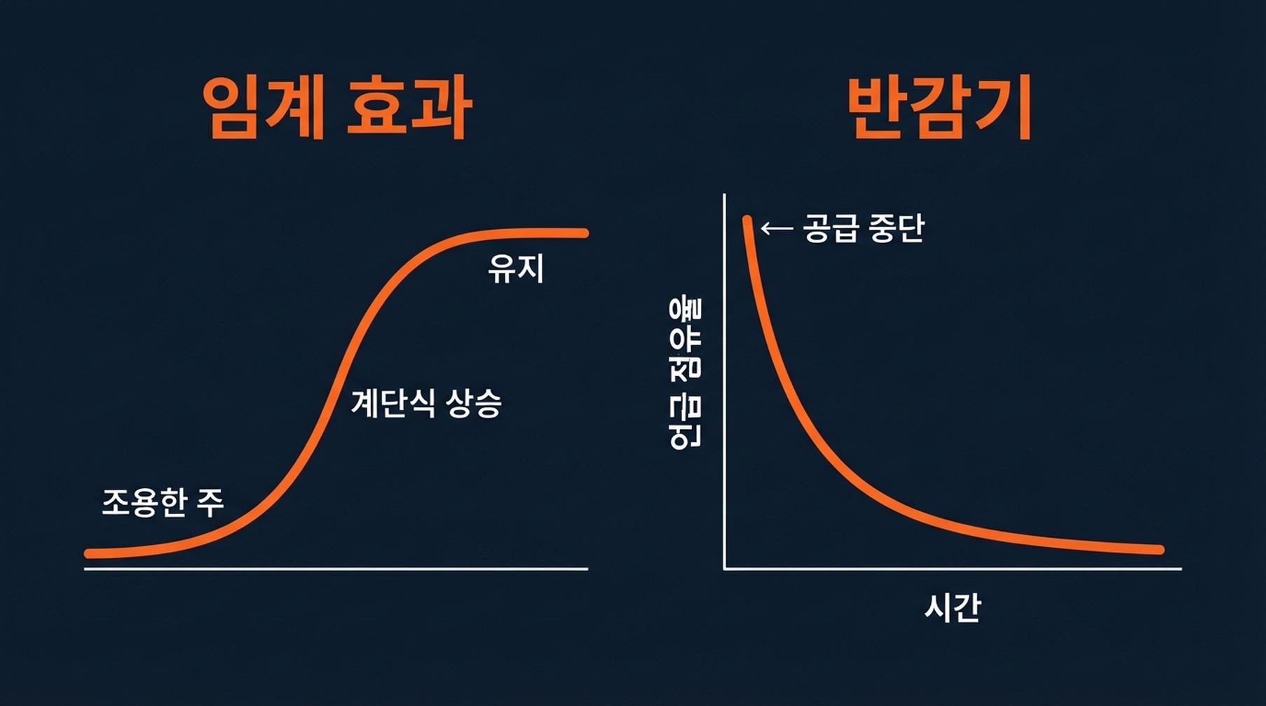 GEO 가시성은 임계점 너머에서 S곡선으로 올라가고, 코퍼스 공급이 멈추면 감쇠한다.