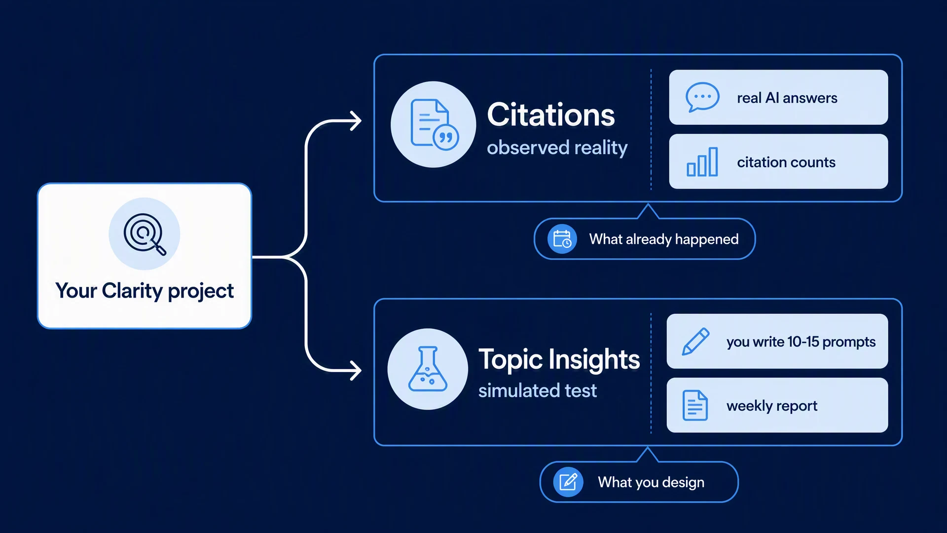 Diagram comparing Clarity's observed Citations dashboard with the prompt-simulation Topic Insights dashboard