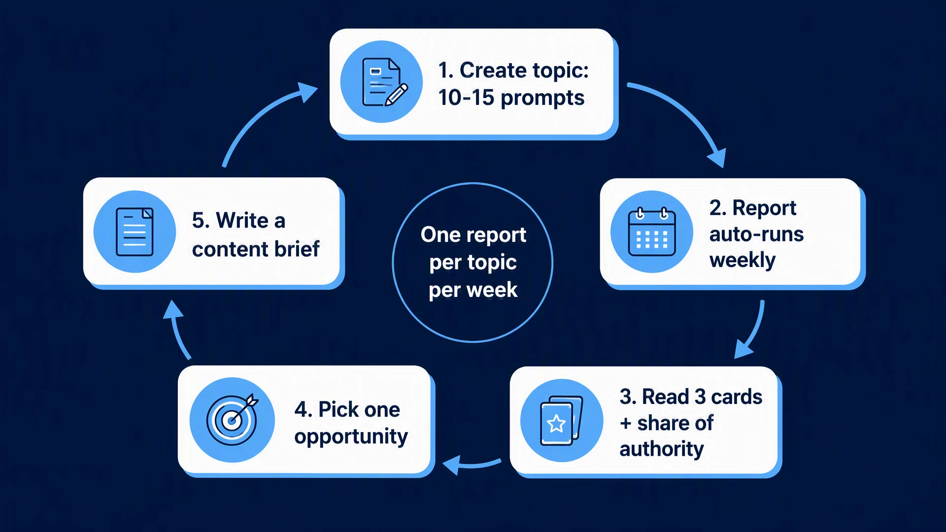 Weekly Topic Insights review loop from report run to content brief