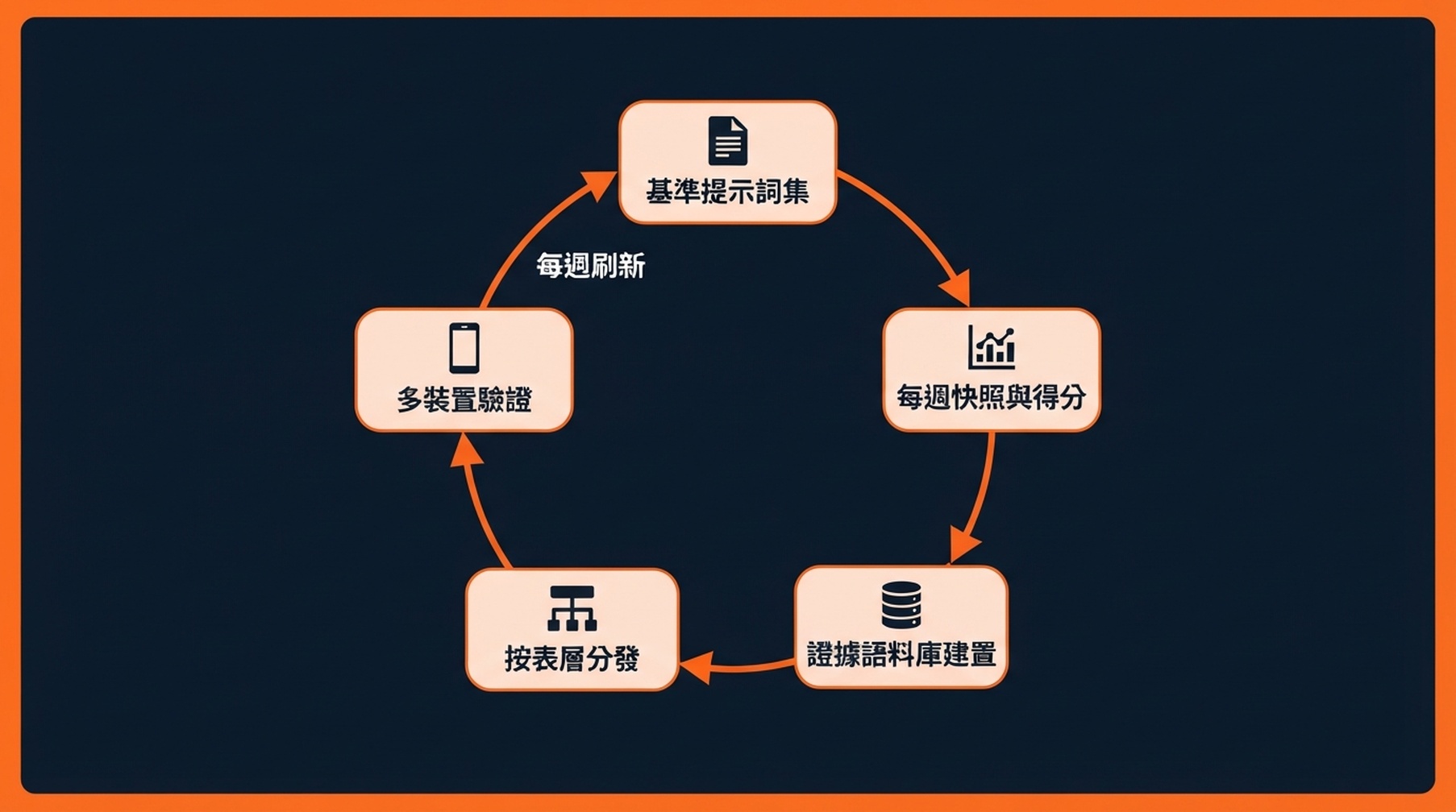 GEO 衡量與證據迴圈五步驟:基準提示詞組、每週快照與得分、證據語料庫建置、按表層分發、多裝置驗證,再回到每週刷新。