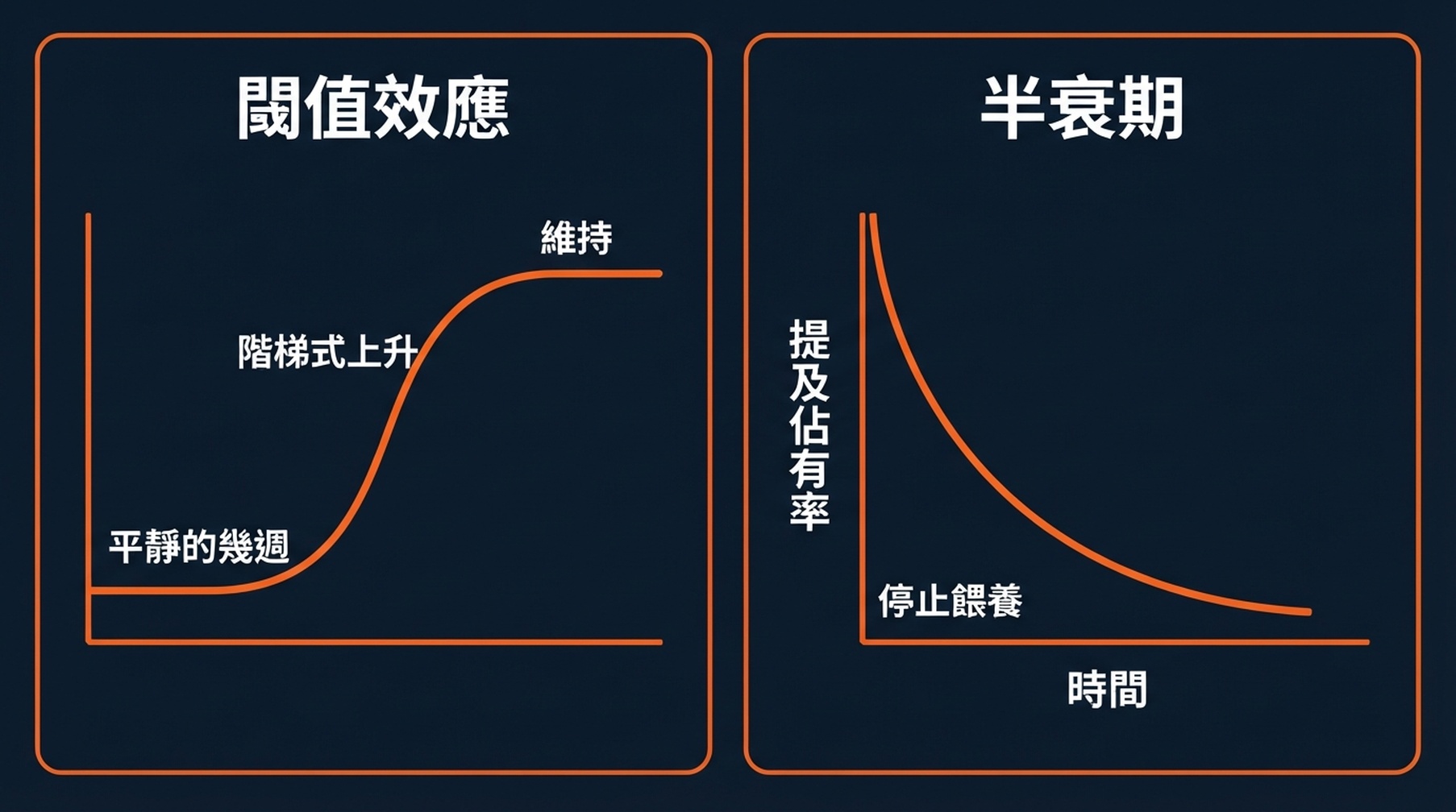 GEO 可見度在閾值之上沿 S 曲線爬升,停止餵養語料庫後則會衰減。