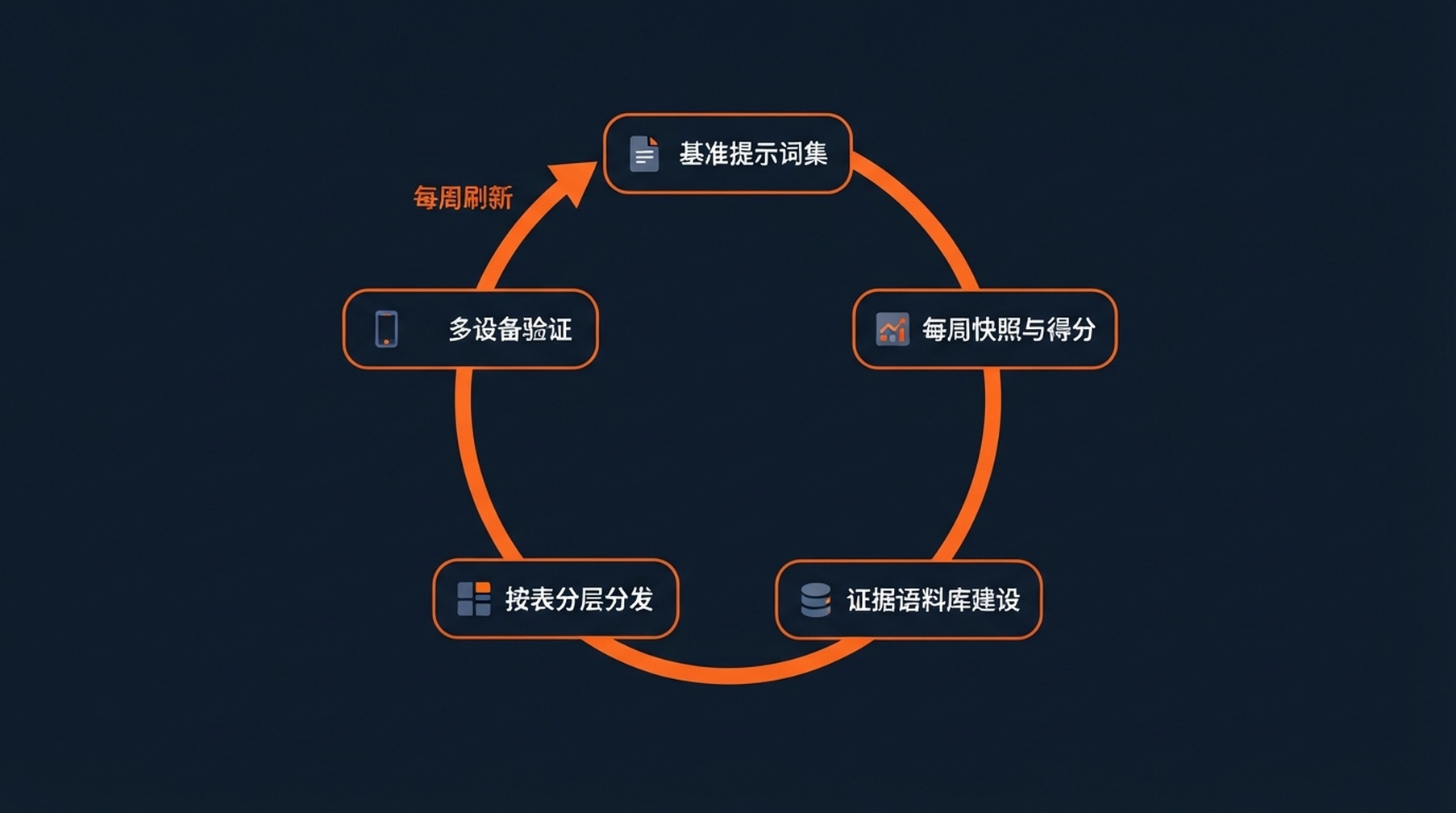 GEO 衡量与证据的五步循环:基准提示词集、每周快照与得分、证据语料库建设、按表分层分发、多设备验证,再回到每周刷新。