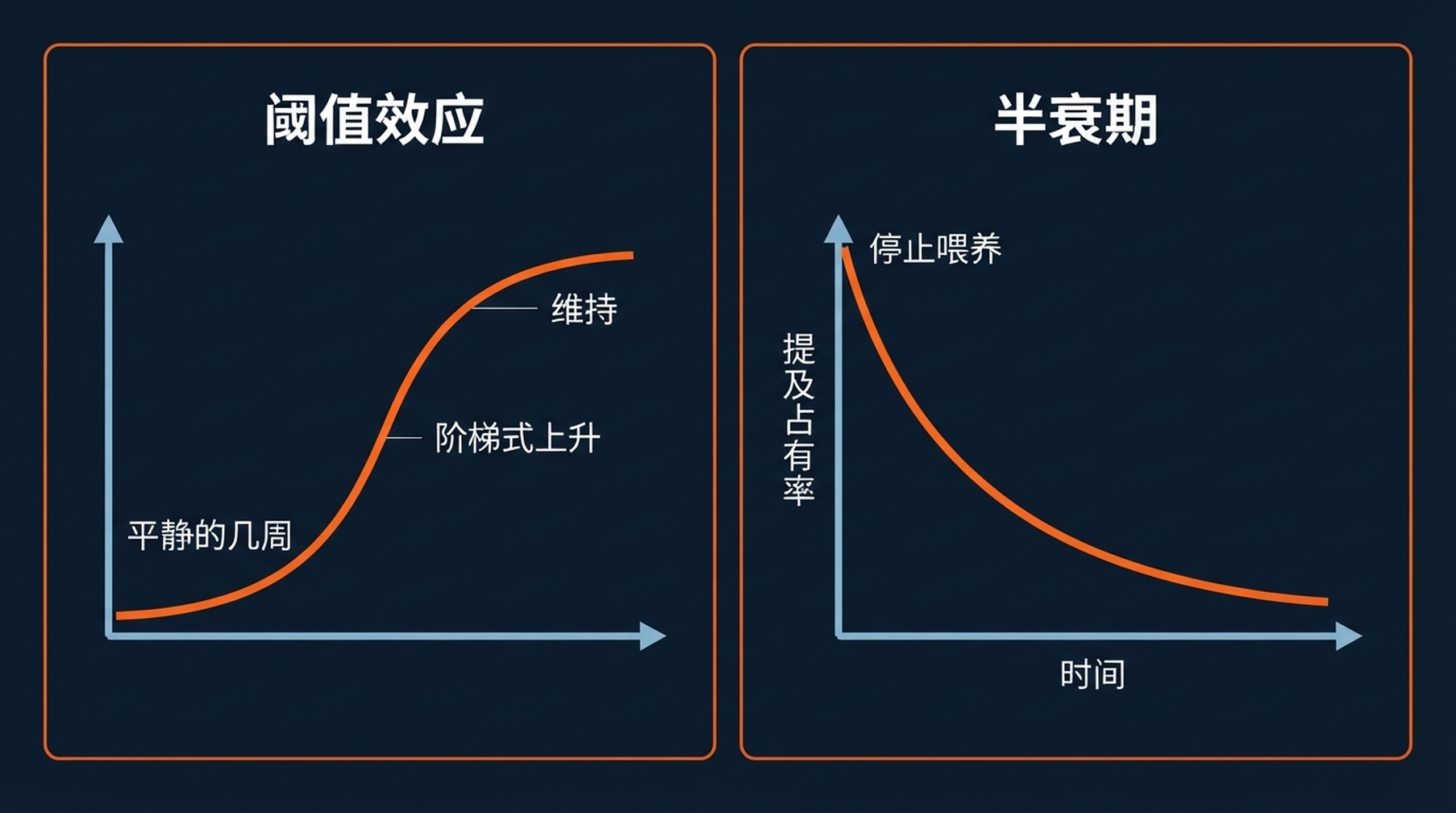 GEO 可见度越过阈值后沿 S 曲线上升,语料库停止喂养后则开始衰减。