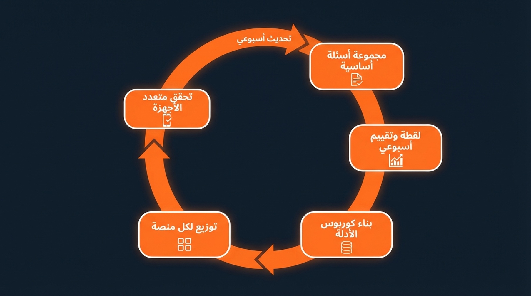 حلقة قياس GEO والأدلة بخمس خطوات: مجموعة الأسئلة الأساسية، اللقطة والتقييم الأسبوعي، بناء كوربوس الأدلة، التوزيع لكل منصة، التحقق متعدد الأجهزة، ثم عرض أسبوعي يعيد إلى اللقطة.