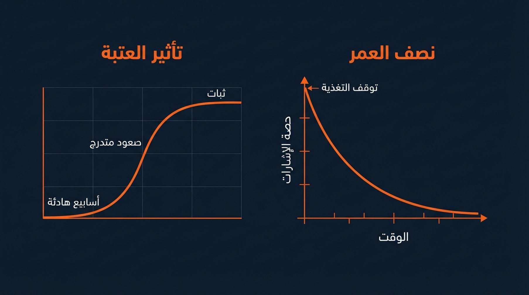 يرتفع ظهور GEO على منحنى S بعد تجاوز العتبة، ثم يتلاشى عندما يتوقف تغذية الكوربوس.