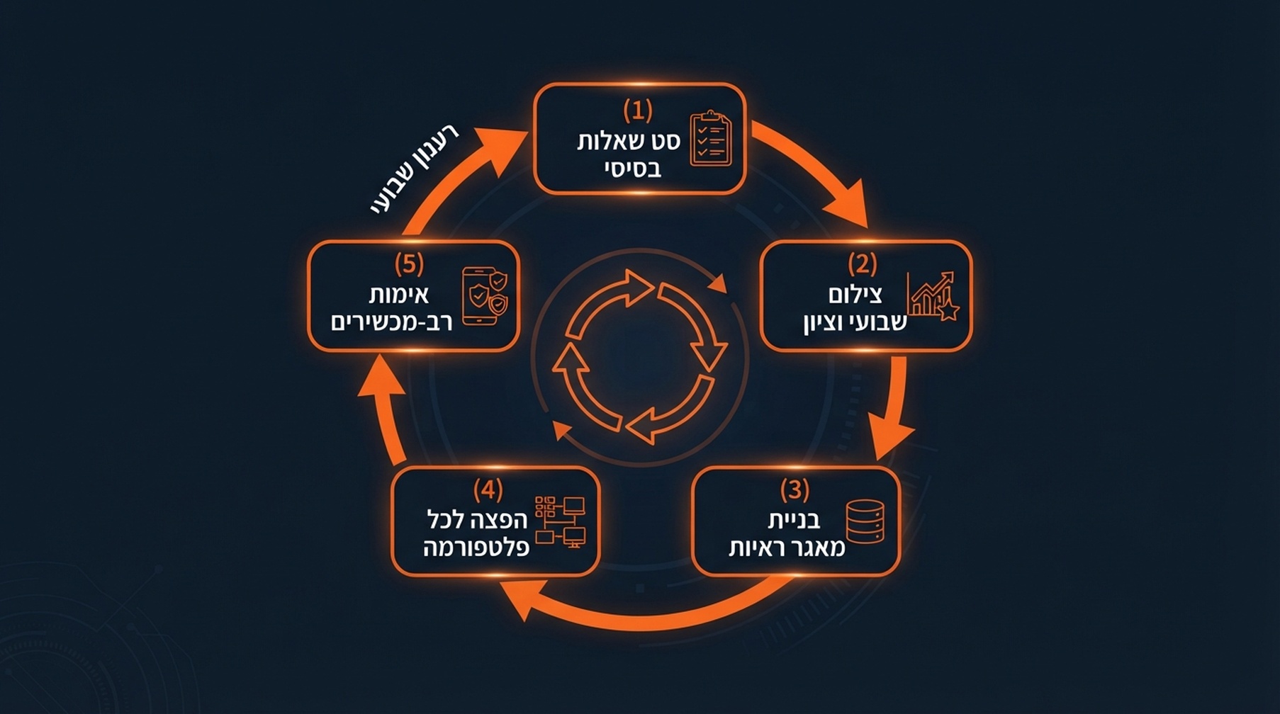 לולאת מדידת ה-GEO והראיות בחמישה שלבים: סט שאילתות בסיס, צילום שבועי וציון, בניית מאגר ראיות, הפצה לכל פלטפורמה, אימות רב-מכשירים, ואז רענון שבועי שחוזר לצילומים.