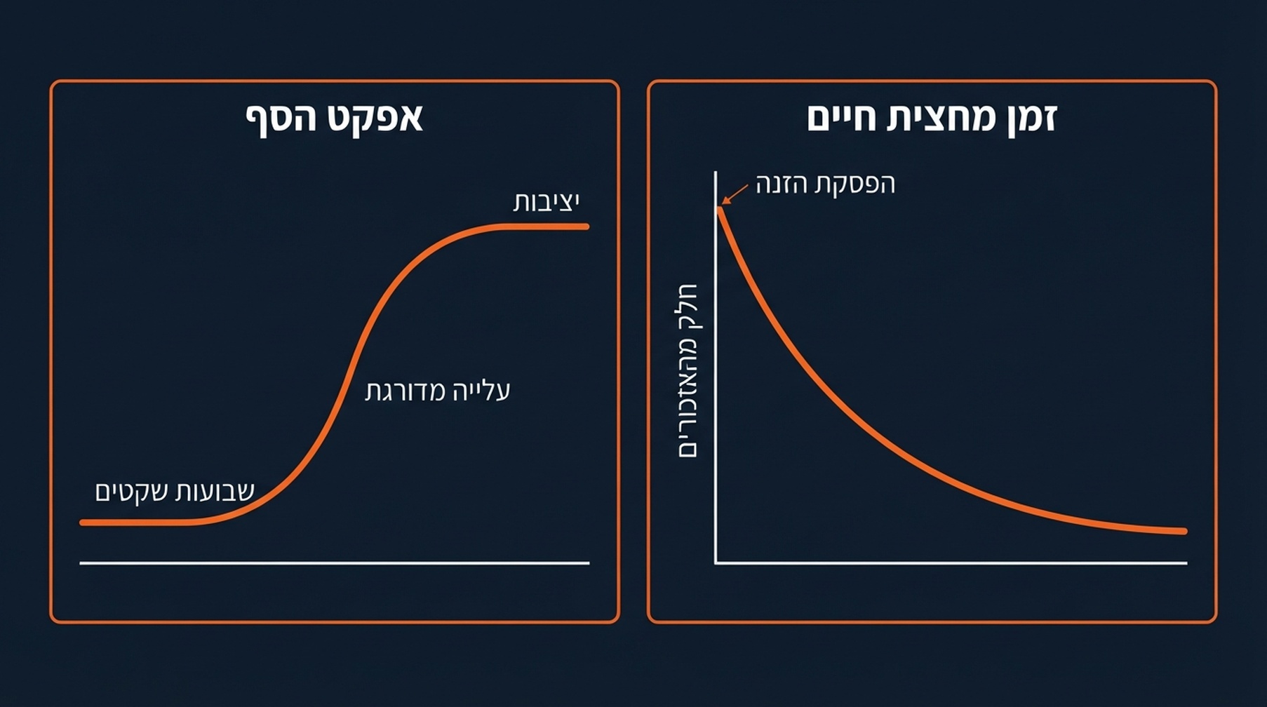 הנראות של GEO מטפסת בעקומת S אחרי חציית הסף, ואז דועכת כשהזנת הקורפוס נפסקת.