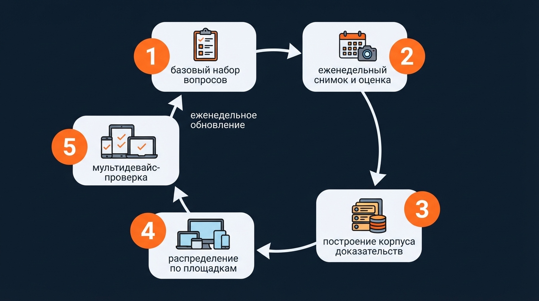 Пятишаговый цикл измерения и доказательств GEO: базовый набор вопросов, еженедельный снимок и оценка, построение корпуса доказательств, распределение по площадкам, мультидевайс-проверка и еженедельное обновление, возвращающее к снимку.