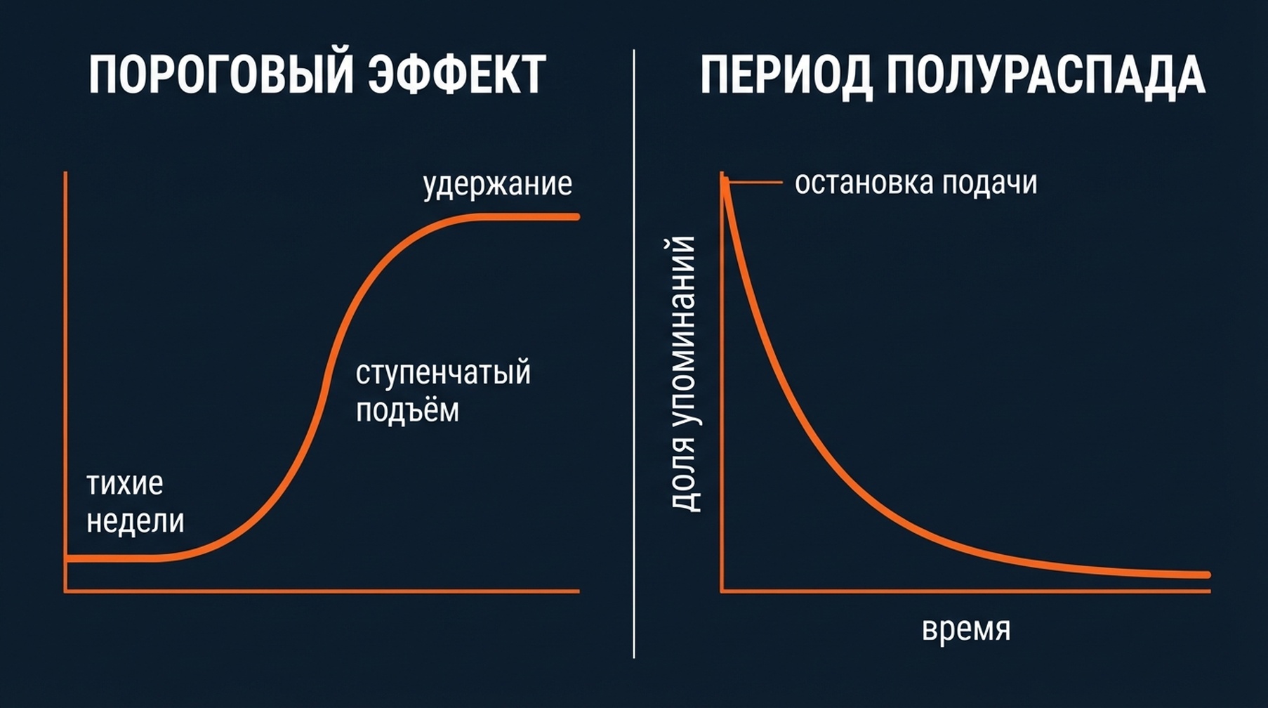 Видимость GEO поднимается по S-кривой через стадии невидимости, колебаний и прорыва, а затем затухает, когда подача в корпус прекращается.