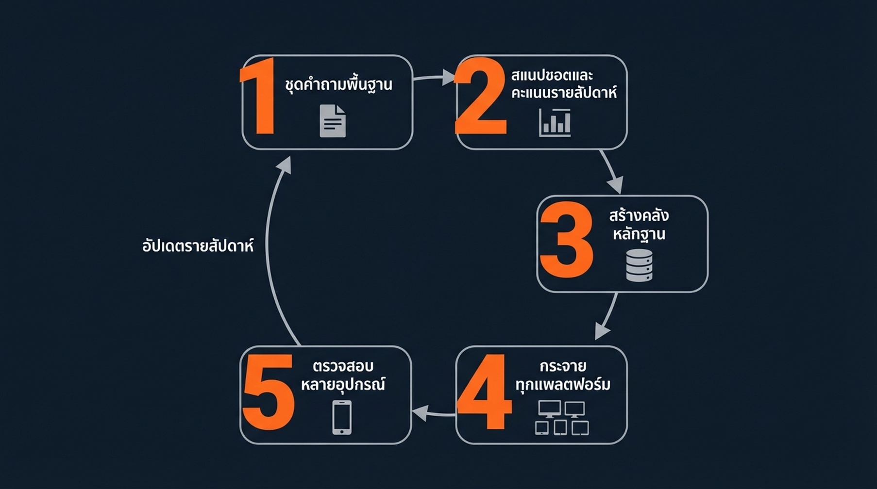 วัฏจักรการวัดและหลักฐาน GEO ห้าขั้นตอน: ชุดคำถามพื้นฐาน สแนปชอตและคะแนนรายสัปดาห์ สร้างคลังหลักฐาน กระจายทุกแพลตฟอร์ม ตรวจสอบหลายอุปกรณ์ และอัปเดตรายสัปดาห์ที่วนกลับสู่สแนปชอต