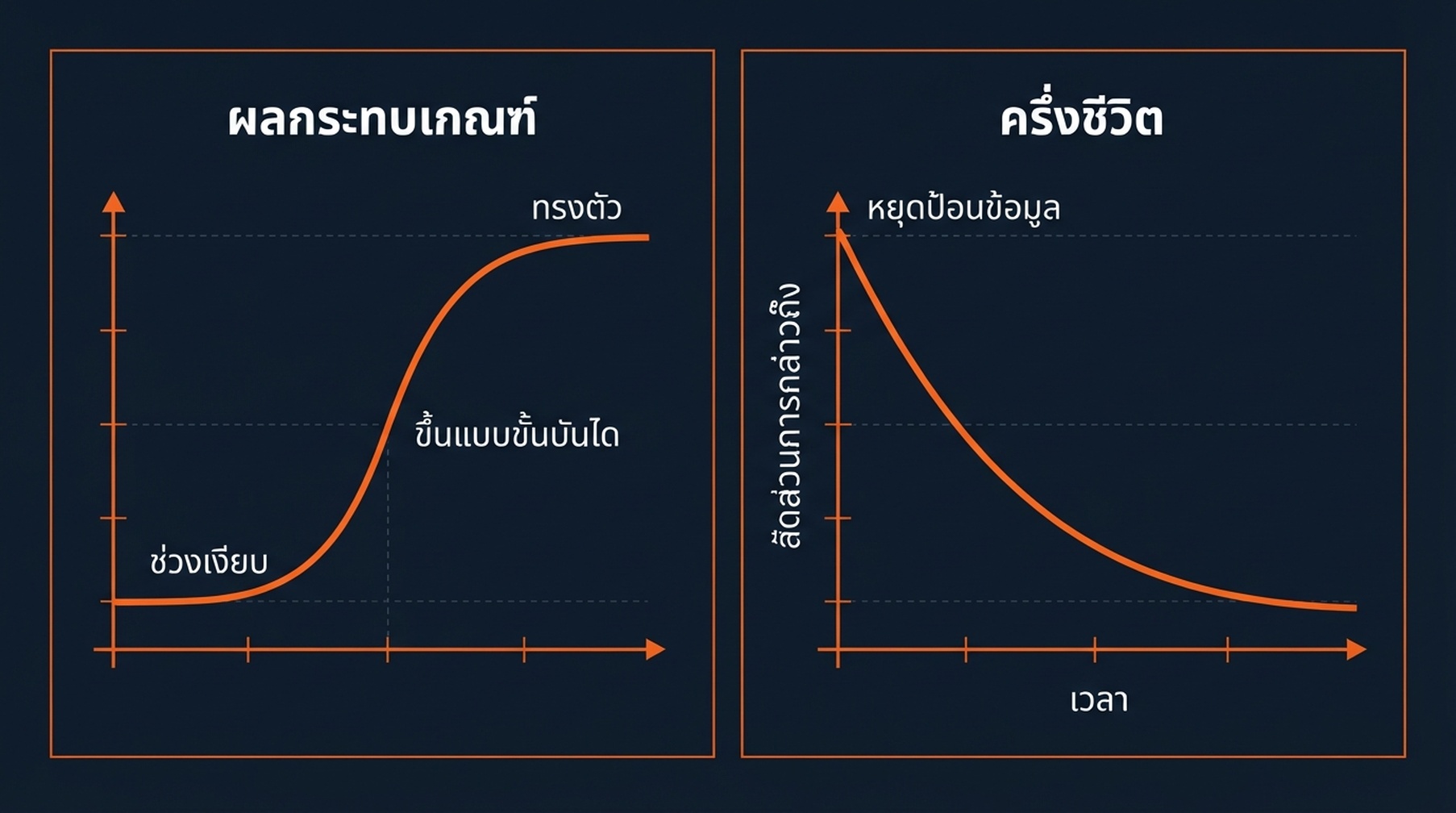 การมองเห็น GEO ไต่เส้นโค้ง S ผ่านช่วงเงียบ กระเพื่อม และทะลุ แล้วจึงสลายตัวเมื่อการป้อนคลังหยุดลง